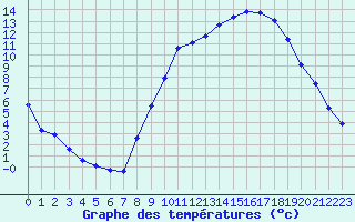 Courbe de tempratures pour Beaucroissant (38)