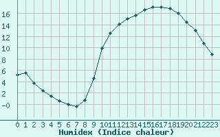 Courbe de l'humidex pour Verneuil (78)