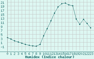 Courbe de l'humidex pour La Poblachuela (Esp)