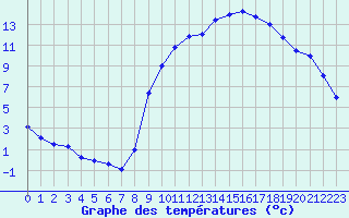 Courbe de tempratures pour Chteauroux (36)