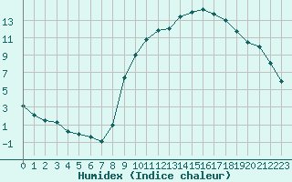 Courbe de l'humidex pour Chteauroux (36)