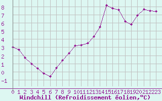 Courbe du refroidissement olien pour Saint-Philbert-sur-Risle (27)