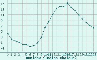 Courbe de l'humidex pour Saint-Dizier (52)