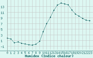 Courbe de l'humidex pour Toulouse-Blagnac (31)