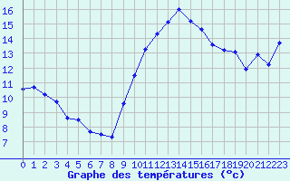 Courbe de tempratures pour Istres (13)