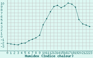 Courbe de l'humidex pour Saint-Vran (05)