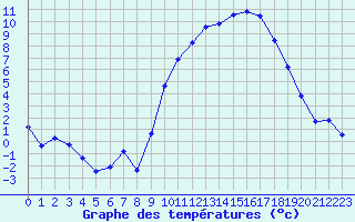 Courbe de tempratures pour Laqueuille (63)