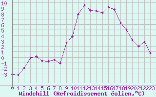 Courbe du refroidissement olien pour Bonnecombe - Les Salces (48)