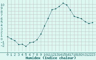 Courbe de l'humidex pour Strasbourg (67)