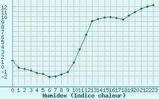 Courbe de l'humidex pour Nostang (56)