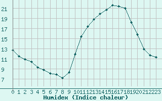 Courbe de l'humidex pour Besanon (25)