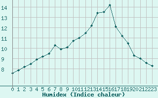 Courbe de l'humidex pour Trappes (78)