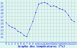 Courbe de tempratures pour Vias (34)