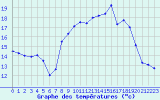 Courbe de tempratures pour Cap Corse (2B)