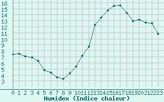 Courbe de l'humidex pour Lyon - Saint-Exupry (69)