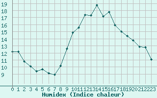 Courbe de l'humidex pour Agde (34)