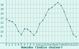 Courbe de l'humidex pour Sandillon (45)