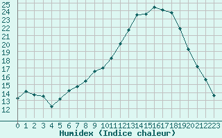 Courbe de l'humidex pour Bergerac (24)