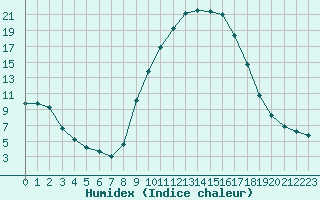 Courbe de l'humidex pour Pertuis - Le Farigoulier (84)