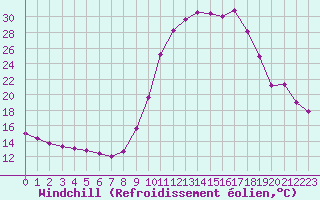 Courbe du refroidissement olien pour Boulaide (Lux)