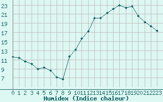 Courbe de l'humidex pour Ciudad Real (Esp)