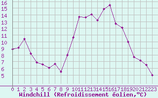 Courbe du refroidissement olien pour Istres (13)