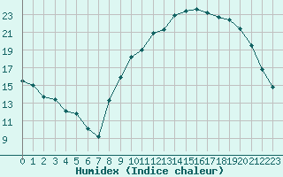 Courbe de l'humidex pour Saint-Amans (48)