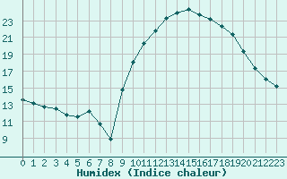 Courbe de l'humidex pour Lagarrigue (81)