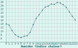 Courbe de l'humidex pour Chailles (41)