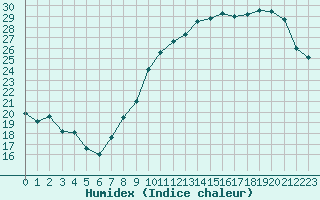 Courbe de l'humidex pour Albi (81)