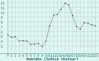 Courbe de l'humidex pour Melun (77)