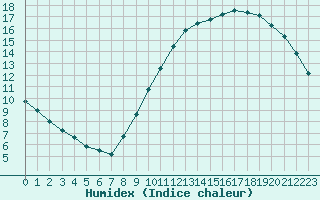 Courbe de l'humidex pour Lagny-sur-Marne (77)