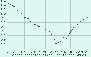 Courbe de la pression atmosphrique pour Hohrod (68)