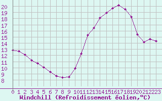 Courbe du refroidissement olien pour Chailles (41)