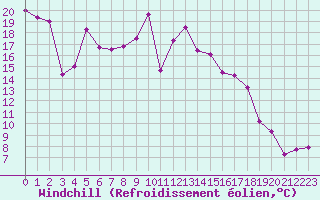 Courbe du refroidissement olien pour Boulogne (62)