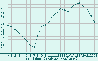 Courbe de l'humidex pour Sandillon (45)