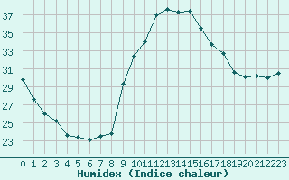 Courbe de l'humidex pour Bordeaux (33)