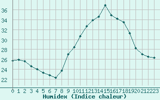 Courbe de l'humidex pour Blus (40)