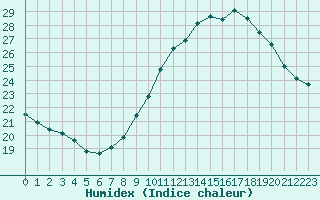 Courbe de l'humidex pour Marignane (13)