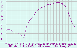 Courbe du refroidissement olien pour Vanclans (25)