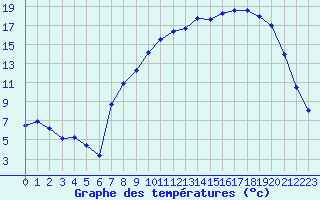 Courbe de tempratures pour Vanclans (25)