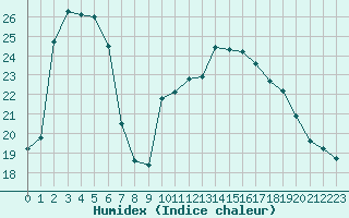 Courbe de l'humidex pour Vannes-Sn (56)