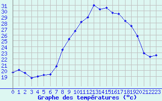 Courbe de tempratures pour Cap Pertusato (2A)