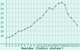 Courbe de l'humidex pour Charleville-Mzires (08)