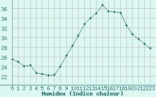 Courbe de l'humidex pour Roujan (34)