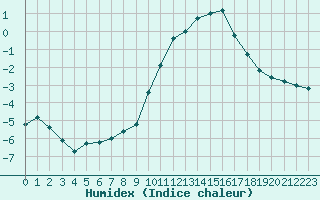 Courbe de l'humidex pour Sainte-Menehould (51)