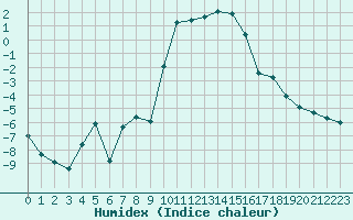 Courbe de l'humidex pour Les crins - Nivose (38)