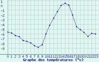 Courbe de tempratures pour Dolembreux (Be)