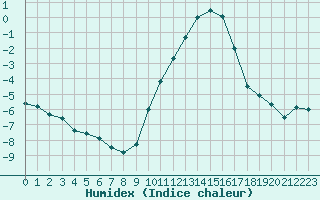 Courbe de l'humidex pour Dolembreux (Be)