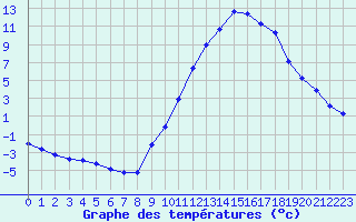 Courbe de tempratures pour Remich (Lu)